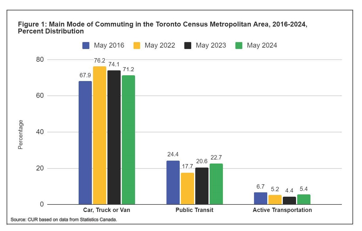 Bar Chart of the Average Annual Residential Property Tax Paid in Large GTHA Municipalities, 2016 and 2021